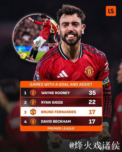 曼联生涯17次英超传射的B费追平贝克汉姆，仅次于队史的吉格斯和鲁尼